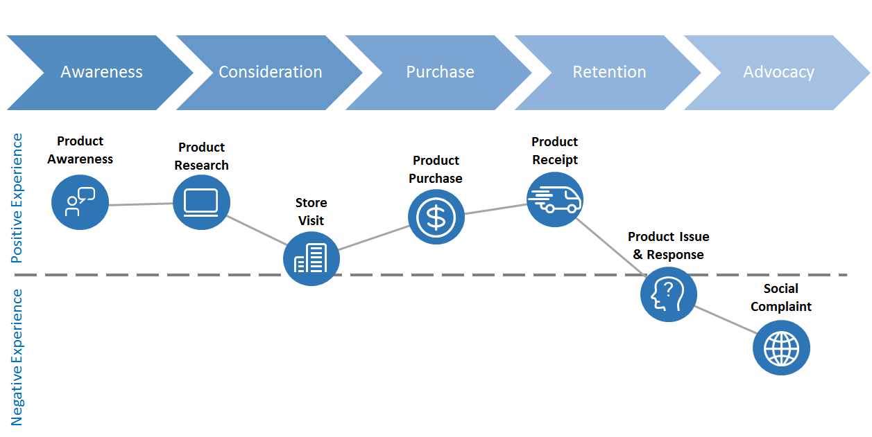 customer journey mapping